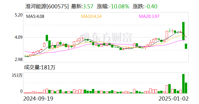 淮河能源重组复牌陷入跌停 股东榜或有“牛散”藏身