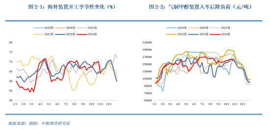 【秋季策略报告回顾与展望】甲醇：枯木逢春