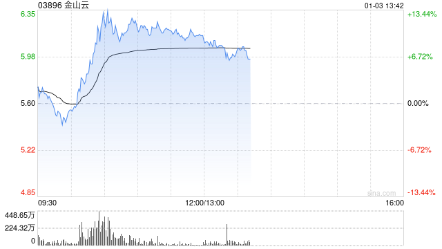 金山云早盘涨逾11% 海通证券首予“优于大市”评级