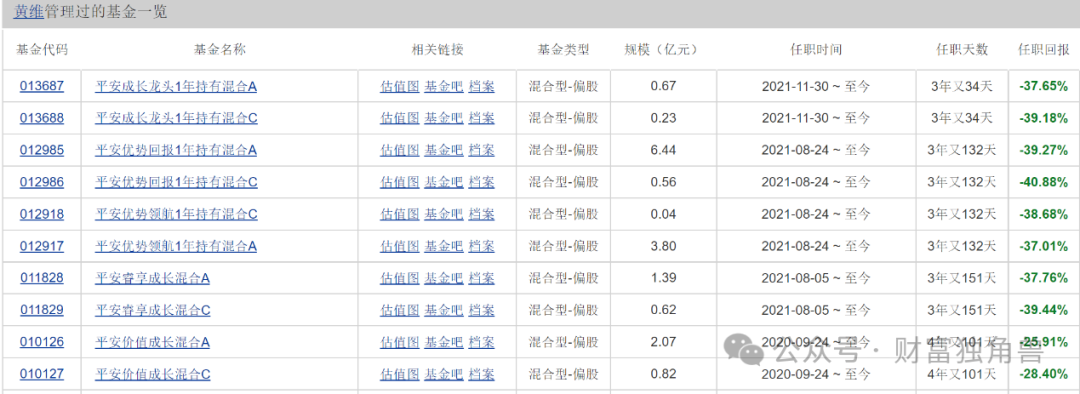 平安基金黄维旗下多只产品跌超20%，换手率曾高达516.39%