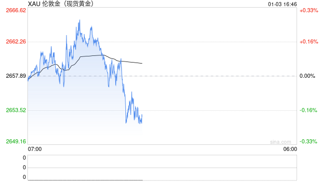 小心美国PMI数据搅动行情！金价2653避险撑盘