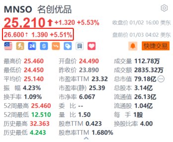 名创优品盘前续涨超5.5% 创始人称将持续发展IP经济、引领兴趣消费