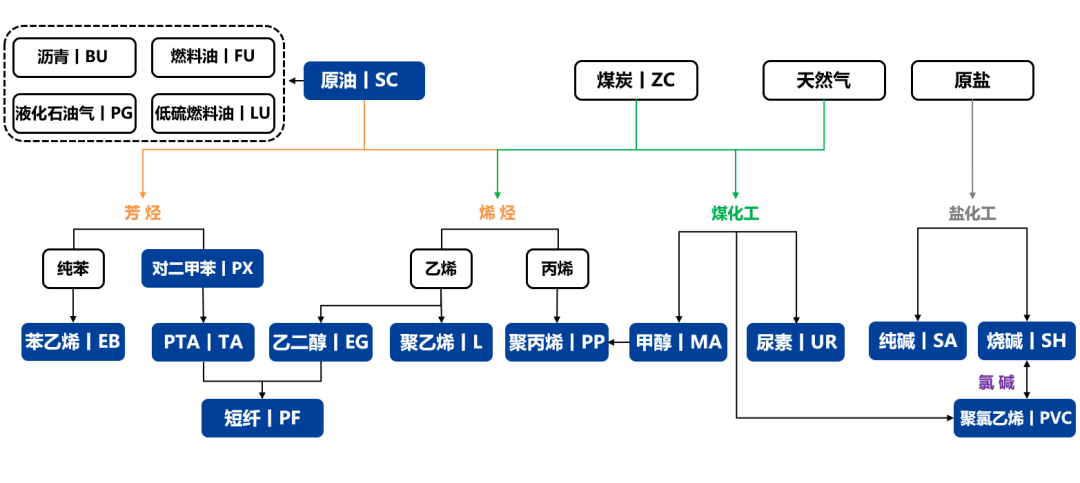 产量处于历史高位，化工品上行受限