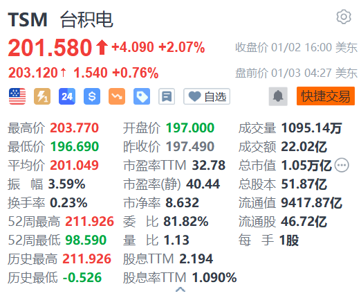 台积电盘前续涨0.76% 花旗料其2025年AI收入有望大幅增长