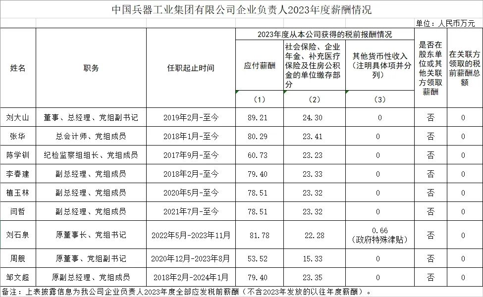 央企一把手年薪有多少？最高应付年薪96.08万，2023年度中央企业负责人薪酬披露来了！