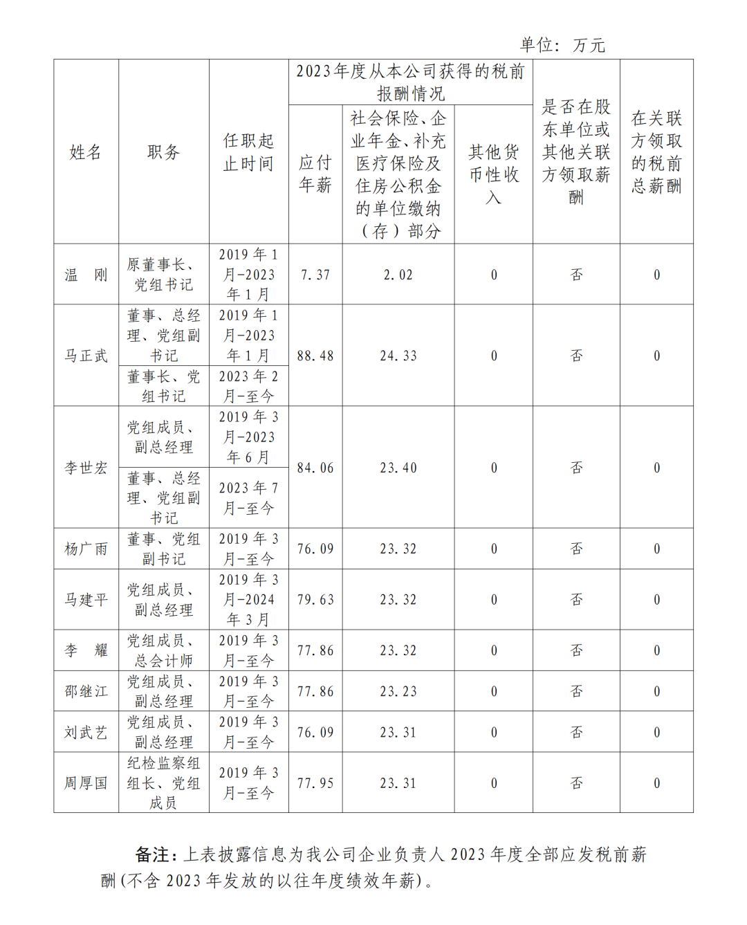 央企一把手年薪有多少？最高应付年薪96.08万，2023年度中央企业负责人薪酬披露来了！