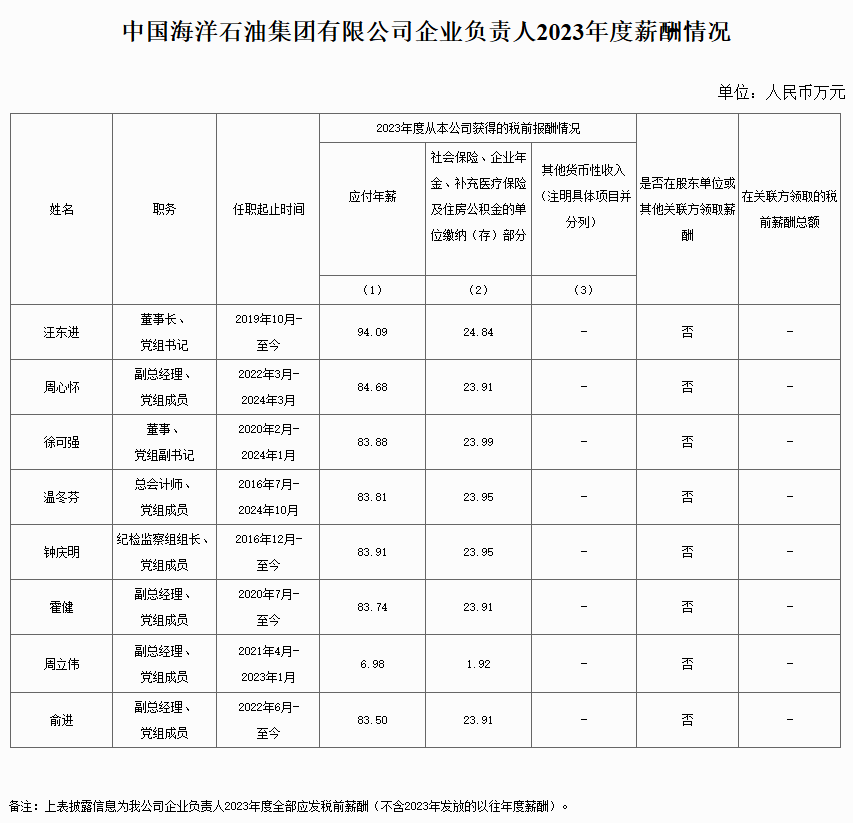 央企一把手年薪有多少？最高应付年薪96.08万，2023年度中央企业负责人薪酬披露来了！