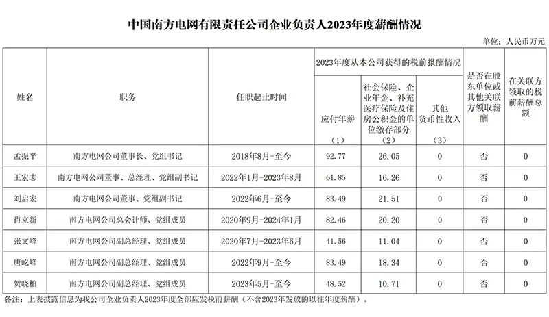 央企一把手年薪有多少？最高应付年薪96.08万，2023年度中央企业负责人薪酬披露来了！