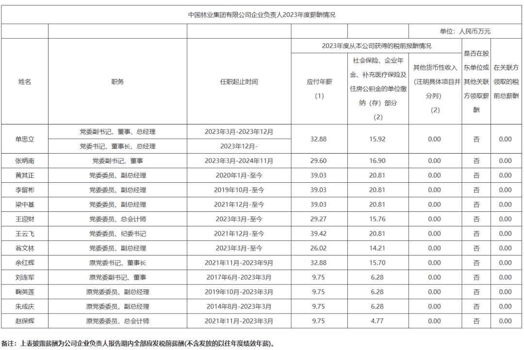 央企一把手年薪有多少？最高应付年薪96.08万，2023年度中央企业负责人薪酬披露来了！