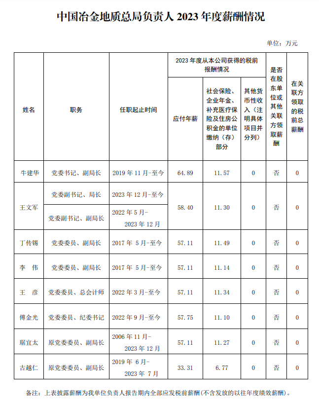 央企一把手年薪有多少？最高应付年薪96.08万，2023年度中央企业负责人薪酬披露来了！