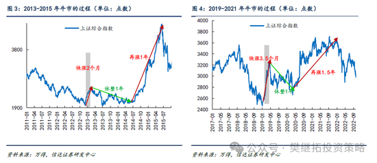 信达策略：牛初的回撤可类比99年Q3、13年Q2、19年Q2，春节前可能是第二次买点