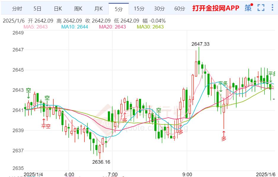 美元与美债收益率强势 黄金遇阻震荡整理