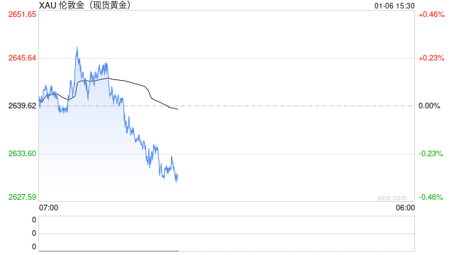 黄金突然一波跳水！金价自日高大跌15美元 中东停火曙光突现 如何交易黄金？