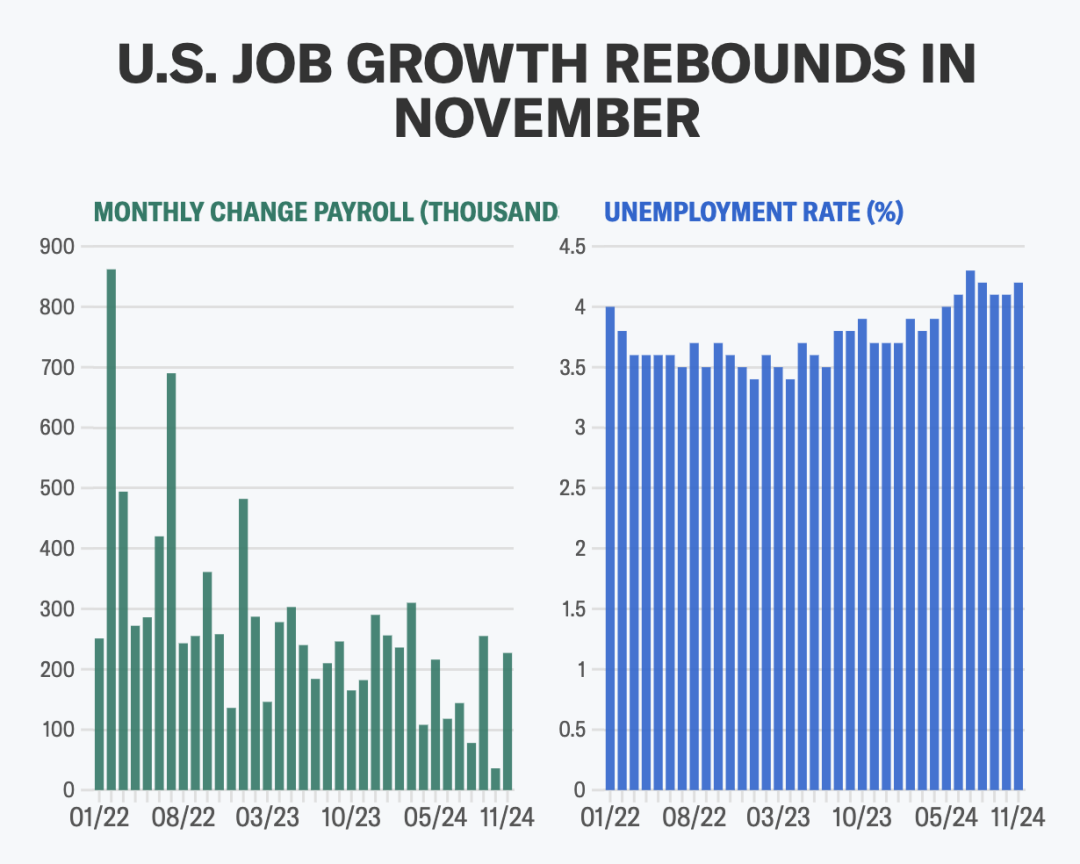 美国12月就业数据将发布，预测有了…美股去年无“圣诞老人反弹”，有何影响？