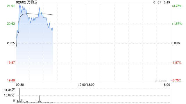 万物云现涨逾3% 华泰证券将目标价由21.02港元上调至25.03港元