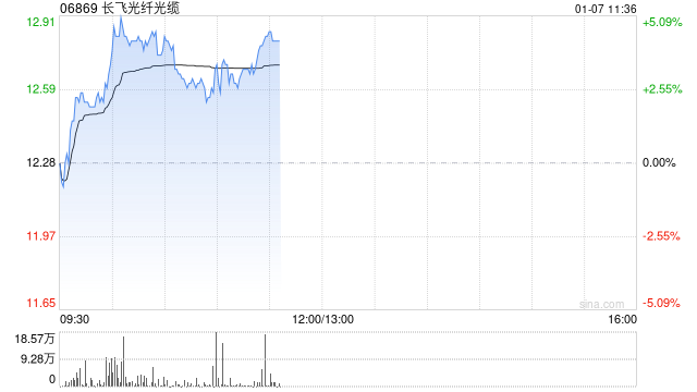 长飞光纤光缆早盘涨超3% 野村将目标价从13.5港元升至15港元