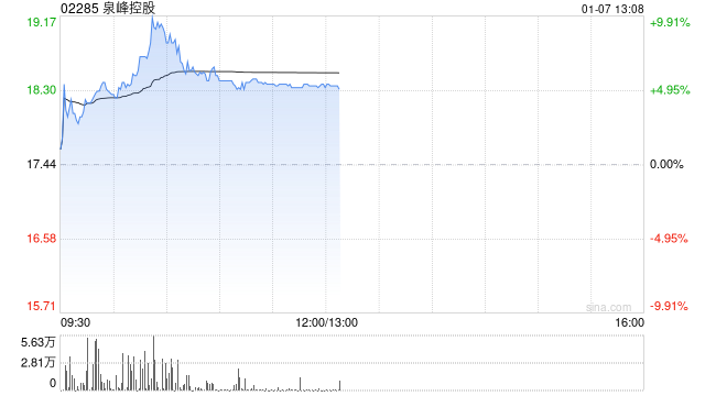 泉峰控股现涨超5% 机构料海外工具渠道去库存尾声