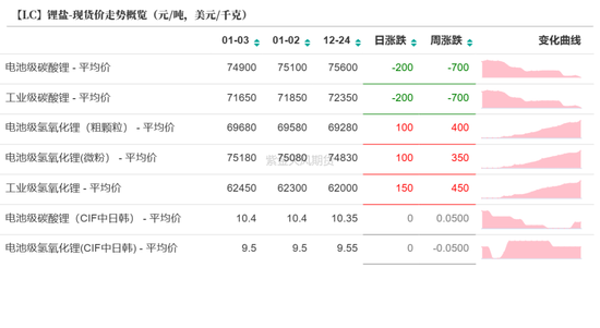 碳酸锂：供需开始季节性缩量