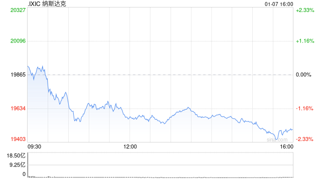 收盘：美股收跌纳指下跌1.89% 英伟达领跌科技股