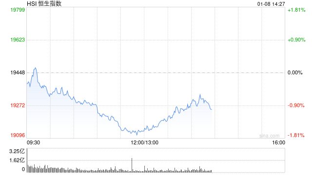 午评：港股恒指跌1.59% 恒生科指跌2.22%苹果概念、半导体板块跌幅居前