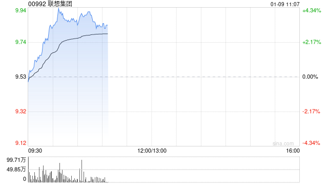 联想集团现涨超3% 完成与沙特主权财富基金20亿美元投资及达成战略合作协议