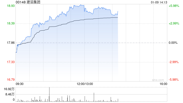 建滔集团早盘涨逾6% 机构料行业业绩释放具备持续性