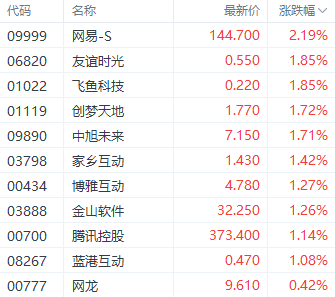 港股三大指数涨跌互现 老铺黄金一度刷新上市以来新高