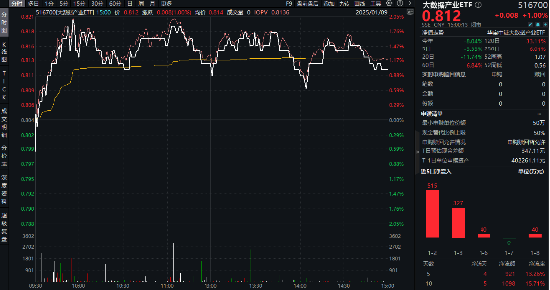 分三步走！数据要素打出政策“组合拳”！科技巨头竞相建设数据中心，大数据产业ETF（516700）最高涨近2%