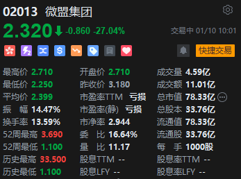 港股微盟集团大跌逾27% 遭腾讯减持5.45%股份