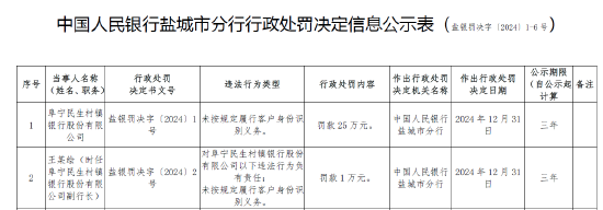 阜宁民生村镇银行被罚25万元：因未按规定履行客户身份识别义务