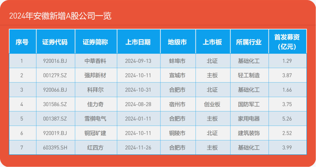 【市值宝】2024年安徽各城市A股公司数量排行榜，这个城市实现零突破