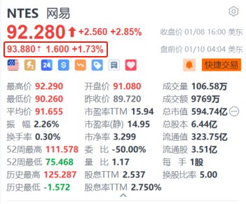 网易盘前涨超1.7% 获高盛上调H股目标价至181港元