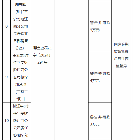 平安产险江西分公司被罚78万元：因未如实记录保险业务事项 未按规定使用经备案的保险条款、保险费率