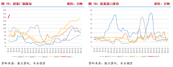 长安期货张晨：尿素市场氛围有所好转，但供强需弱情况未改