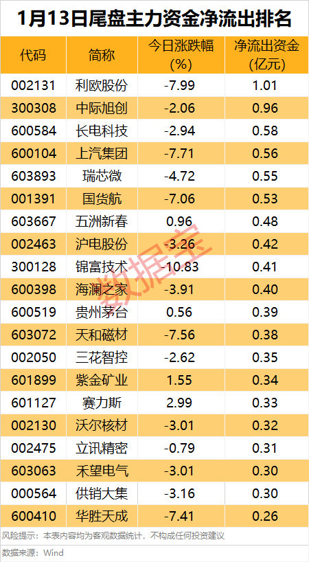 主力资金 | 矿业龙头连续7日获主力资金加仓