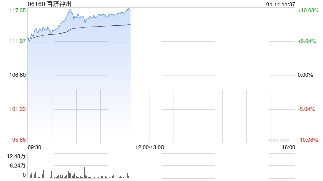 百济神州股价现涨逾6% 预计今年将实现经营利润为正