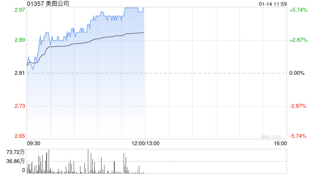 美图公司早盘涨近5% 公司或提前派付特别股息