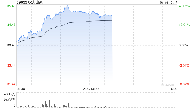 农夫山泉早盘涨逾5% 机构料公司包装水份额提升或超预期