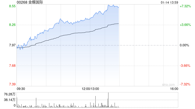 金蝶国际早盘涨超4% 里昂称软件业盈利能力将改善