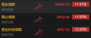 午评：港股恒指涨1.41% 恒生科指涨2.26%中资券商股涨幅居前