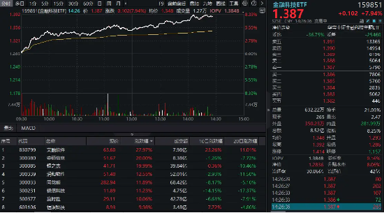 尾盘涨幅持续扩大！金融科技ETF（159851）飙涨超8%，资金申购2.44亿份！艾融软件冲击30CM涨停