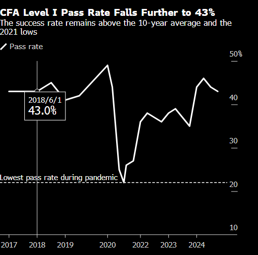 CFA一级考试通过率降至43% 仍高于历史平均水平