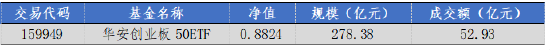 华安基金：上周市场回调，创业板50指数跌2.34%