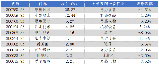 华安基金：上周市场回调，创业板50指数跌2.34%