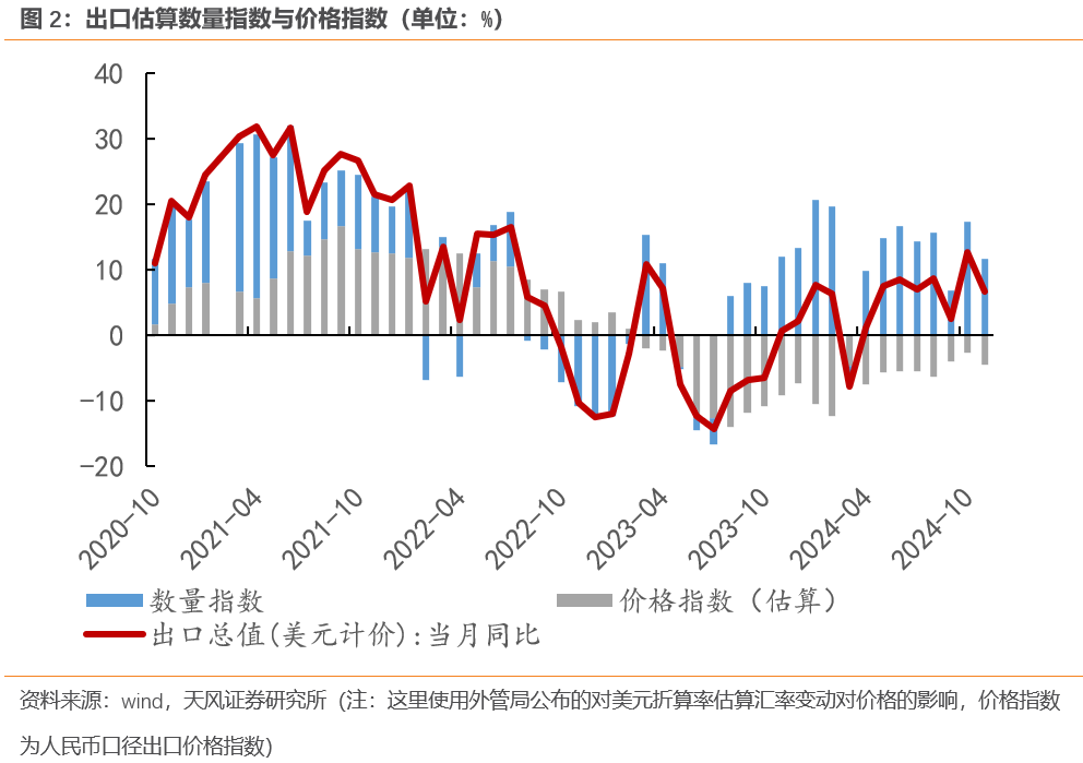 宋雪涛：今年出口将继续超市场预期