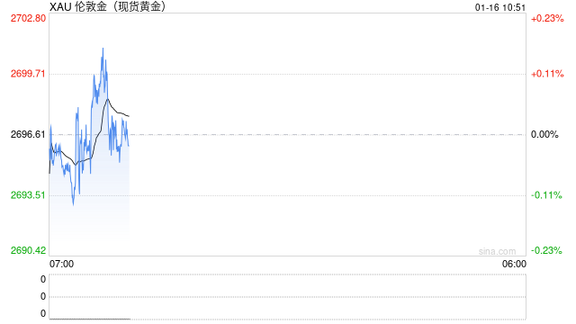 美联储年内降息希望重燃 现货黄金站上2700美元/盎司关口