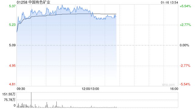 铜业股集体回暖 中国有色矿业涨逾4%五矿资源涨逾3%
