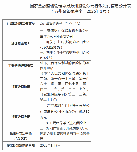 安诚财险重庆分公司巫山支公司被罚35万元 相关员工被禁业终身