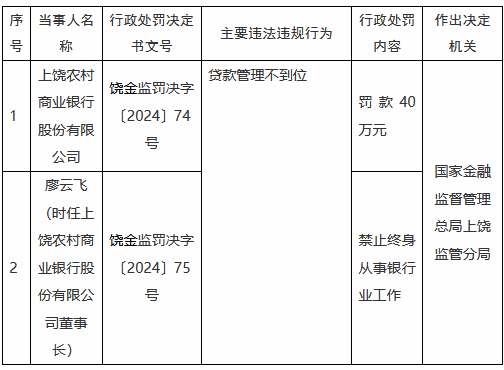 上饶农村商业银行因贷款管理不到位被罚70万元 时任董事长被终身禁业