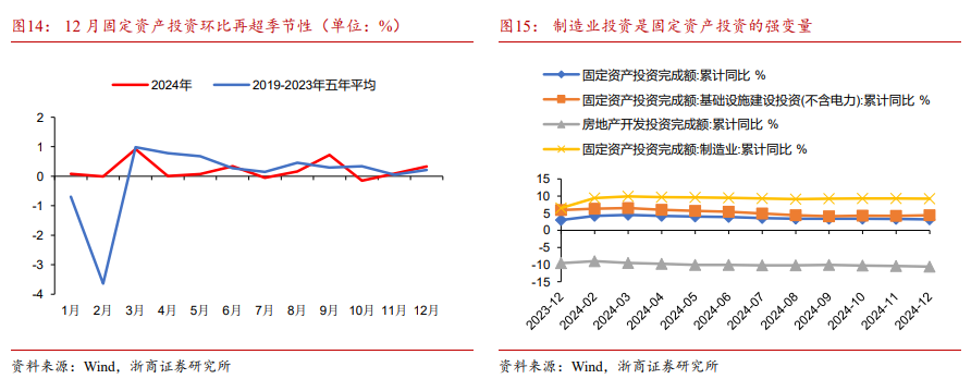 浙商宏观 | 12月经济：柳暗花明又一村